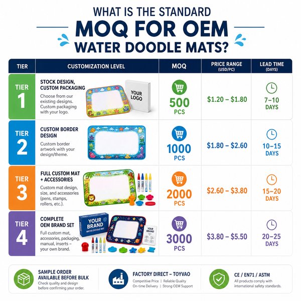What is the standard MOQ for OEM water doodle mats?