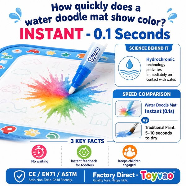 How quickly does a water doodle mat show color?